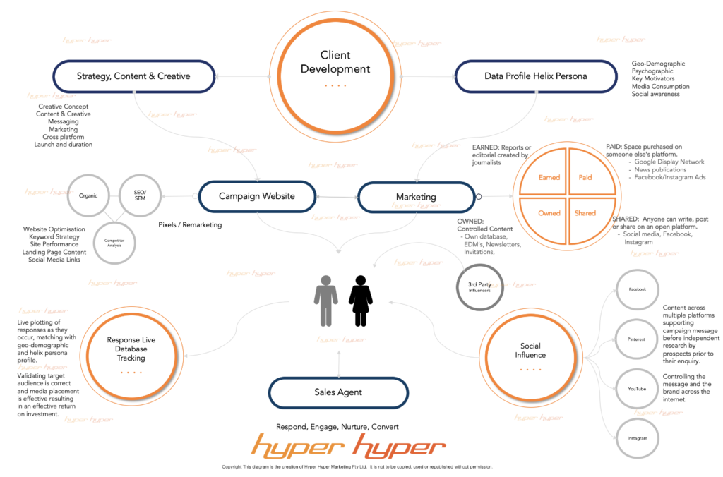 Hyper Hyper Marketing Acquisition Marketing Flow Chart